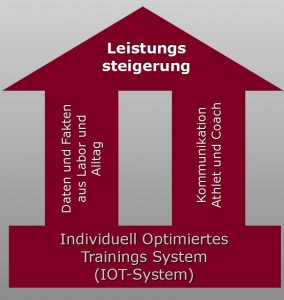 Cycling-Coach-Lab - IOT-System Schemata